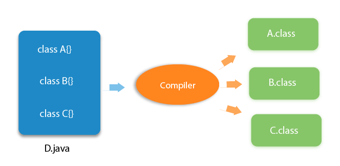 how to contain multiple class in simple java program