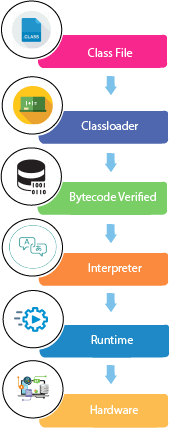 Java Runtime Processing