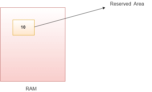 variables in java